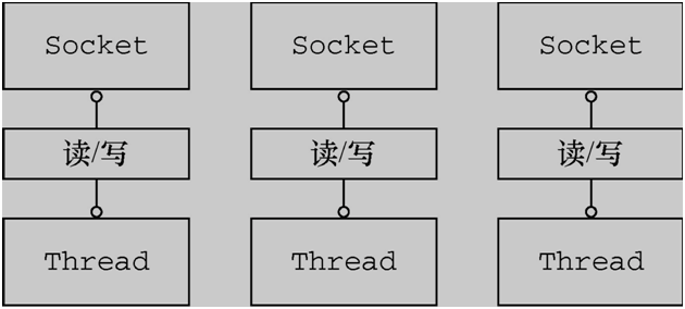 使用阻赛 I/O 处理多个连接