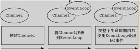 EventLoop 与 Channel 关系