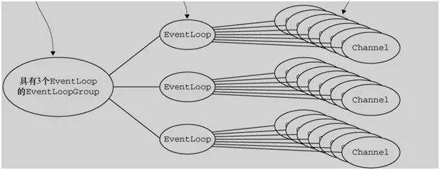 EventLoopGroup，EventLoop 和 Channel 的关系