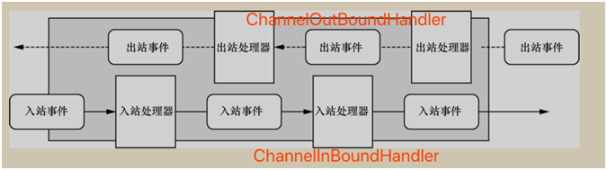 ChannelHanlder 处理，出站/入站的事件