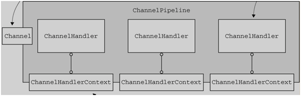 ChannelHandlerContext 负责传递消息