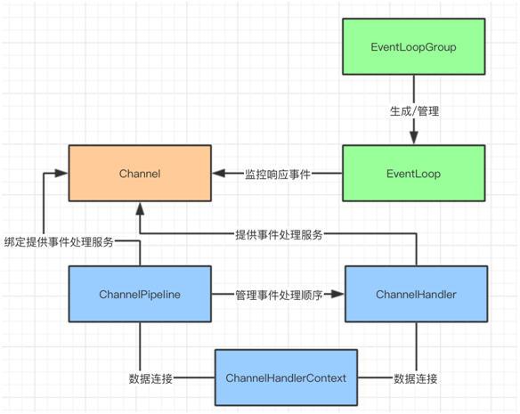 Netty 核心组件关系图