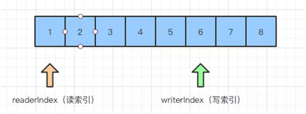 ByteBuf 读写索引图例