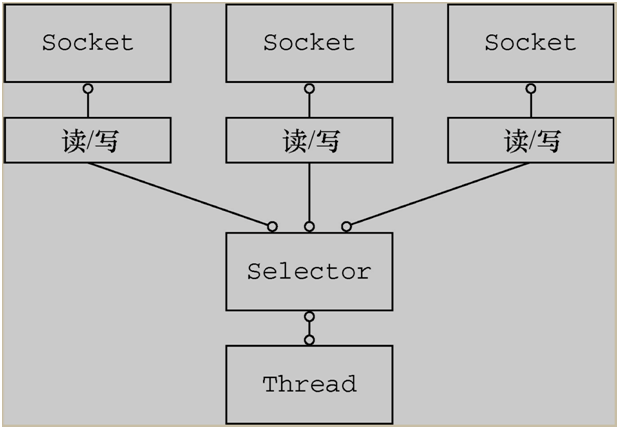 NIO 机制与 Selector