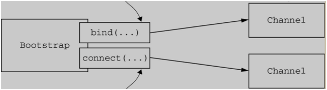 Bootstrap 通过 bind 和 connect 方法创建连接