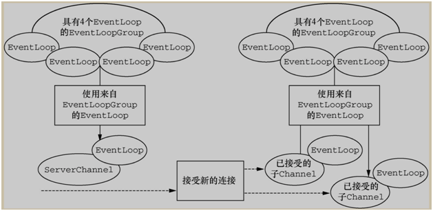 ServerBootstrap 有两组 EventLoopGroup