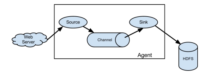Flume组成架构
