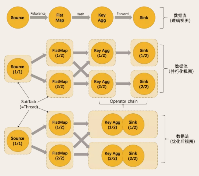  task与operatorchains