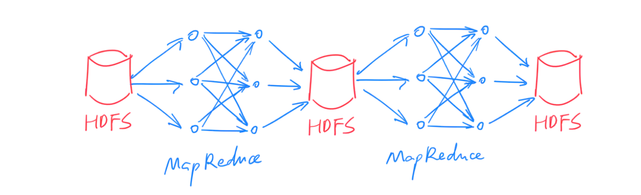 multi-stage-mapreduce