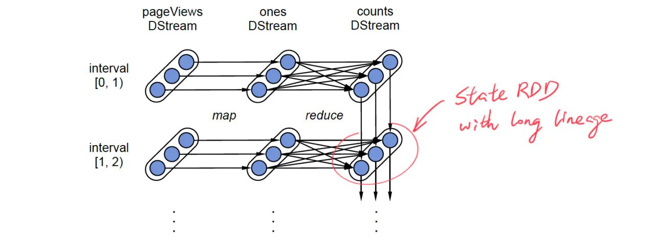 d-stream-state-rdd