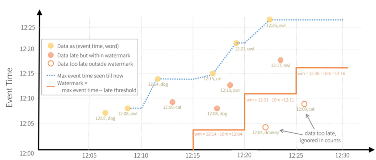 spark-structured-streaming-watermark