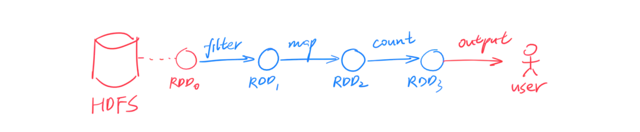 rdd-example