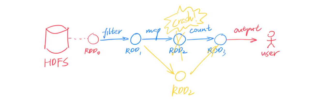 rdd-example-crash