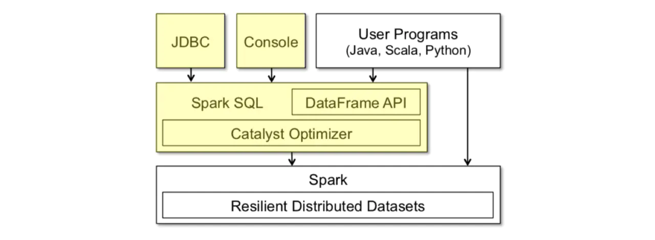 spark-sql-arch