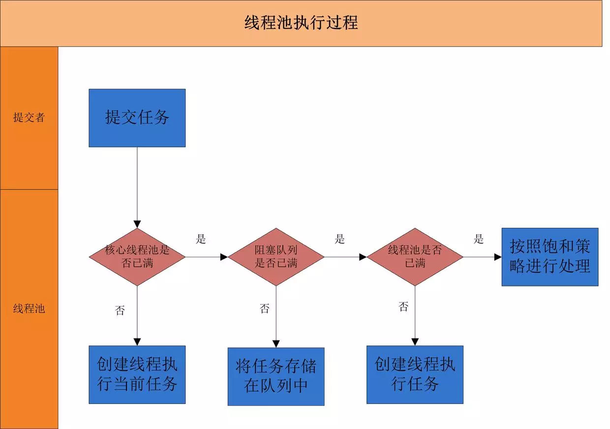 线程池执行流程