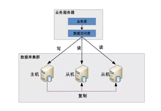 代码封装数据访问层